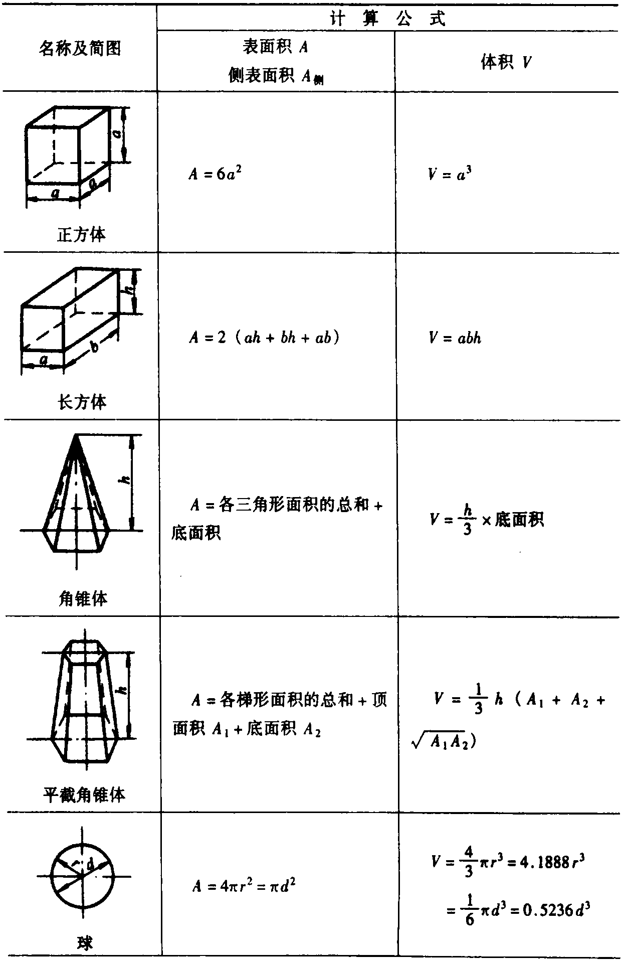 三、常用幾何體表面積和體積計(jì)算(表1-3)